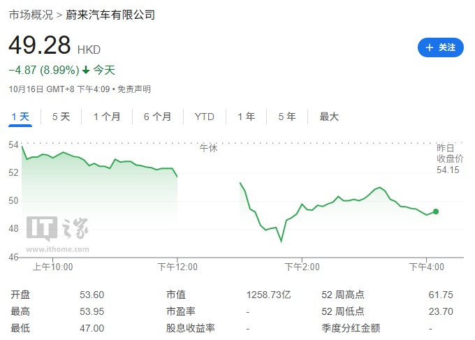 蓝狮平台注册:蔚来汽车高管回应遭新加坡政府投资公司 GIC 指控:不清楚近期为何有人炒作此事